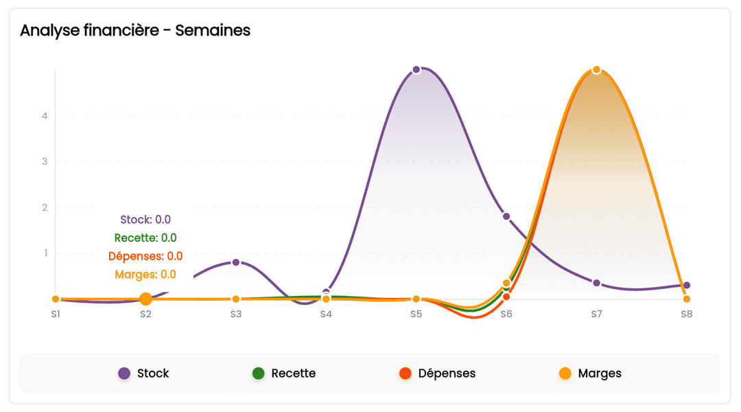 Tableau de bord - synthèse financière